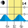Elk River tide chart for Tuesday, March 14, 2023