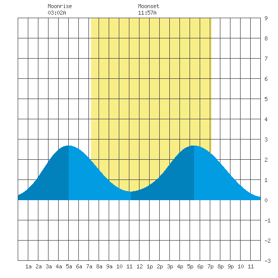 Elk River tide chart for Wednesday, March 15, 2023