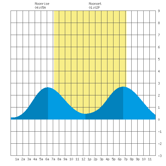 Elk River tide chart for Thursday, March 16, 2023