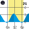 Elk River tide chart for Tuesday, March 21, 2023