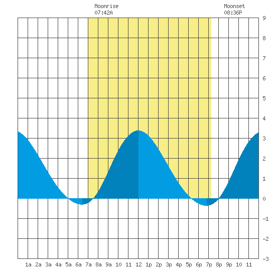 Elk River tide chart for Wednesday, March 22, 2023