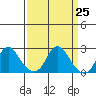Elk River tide chart for Saturday, March 25, 2023