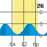 Elk River tide chart for Sunday, March 26, 2023