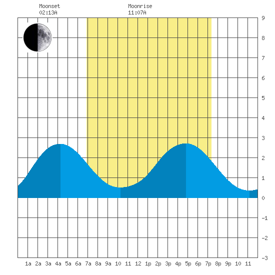 Elk River tide chart for Tuesday, March 28, 2023