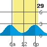 Elk River tide chart for Wednesday, March 29, 2023