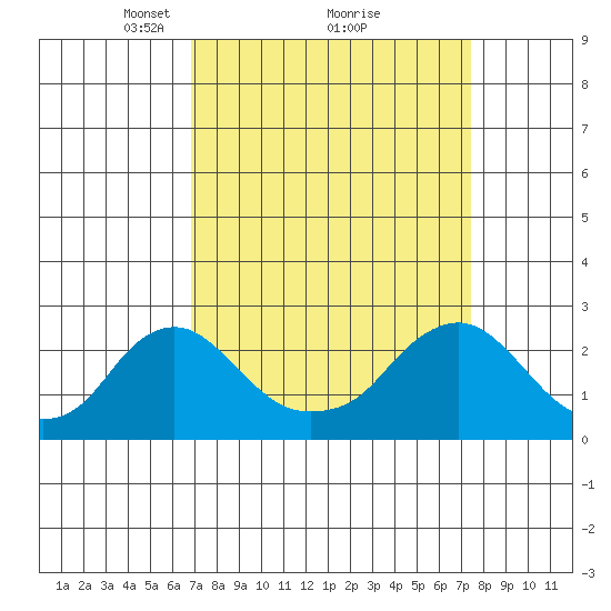 Elk River tide chart for Thursday, March 30, 2023