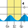 Elk River tide chart for Saturday, March 4, 2023