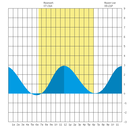 Elk River tide chart for Thursday, March 9, 2023