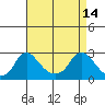 Elk River tide chart for Friday, April 14, 2023