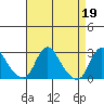 Elk River tide chart for Wednesday, April 19, 2023