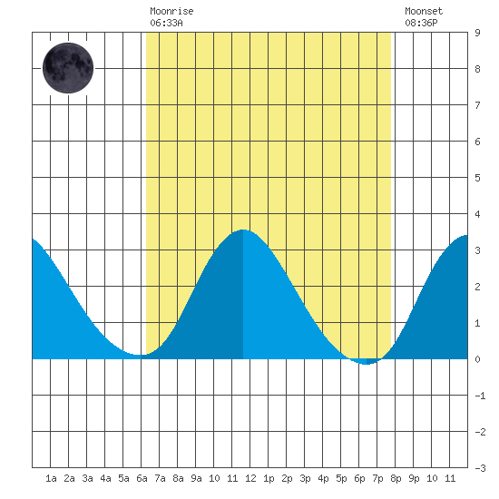 Elk River tide chart for Thursday, April 20, 2023