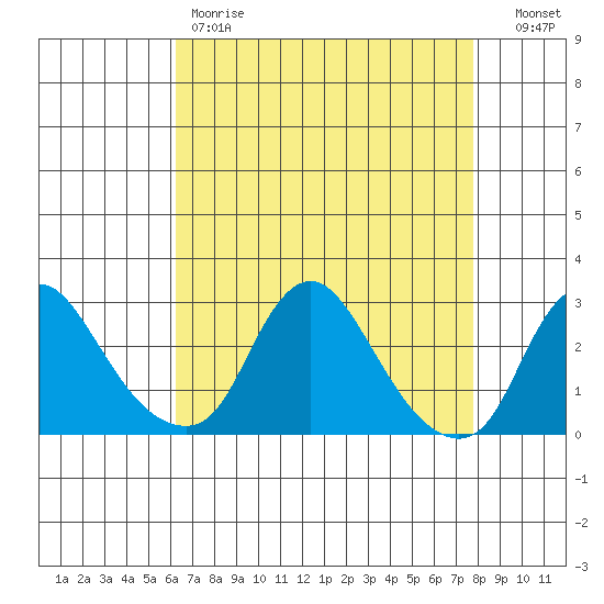 Elk River tide chart for Friday, April 21, 2023