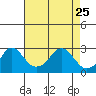 Elk River tide chart for Tuesday, April 25, 2023