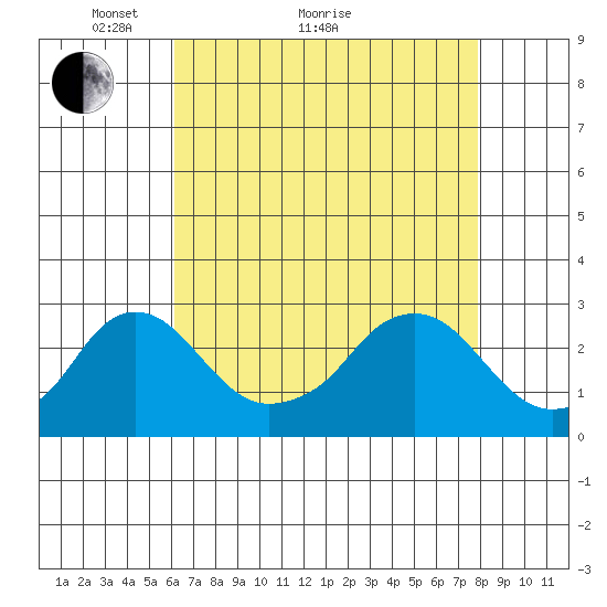 Elk River tide chart for Thursday, April 27, 2023