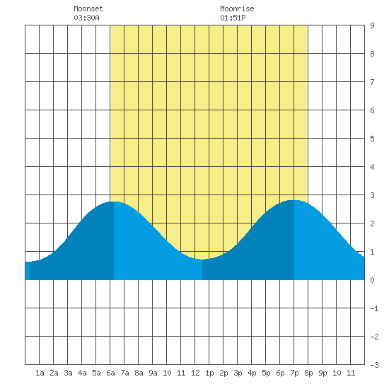 Elk River tide chart for Saturday, April 29, 2023