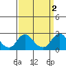 Elk River tide chart for Sunday, April 2, 2023