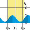 Elk River tide chart for Monday, April 3, 2023