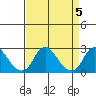 Elk River tide chart for Wednesday, April 5, 2023