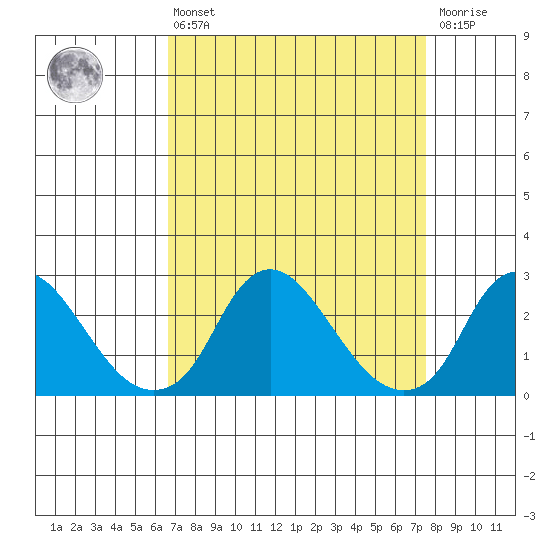 Elk River tide chart for Thursday, April 6, 2023