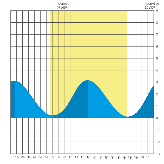 Elk River tide chart for Saturday, April 8, 2023