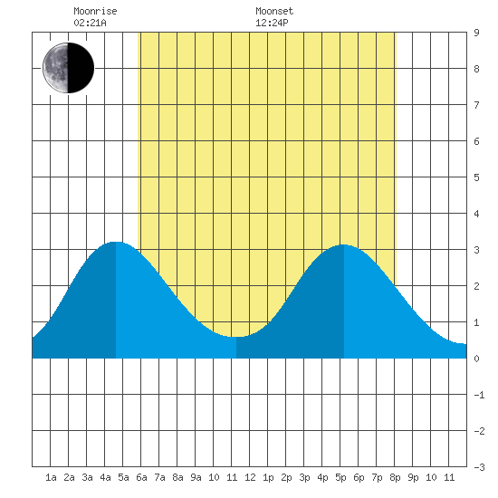 Elk River tide chart for Friday, May 12, 2023