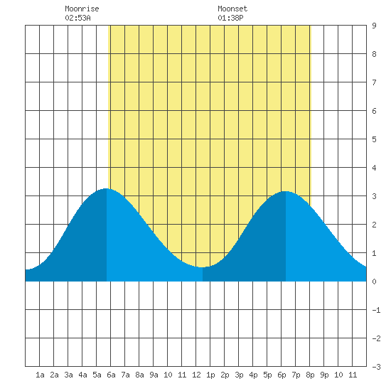 Elk River tide chart for Saturday, May 13, 2023