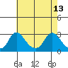 Elk River tide chart for Saturday, May 13, 2023