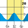 Elk River tide chart for Saturday, May 20, 2023