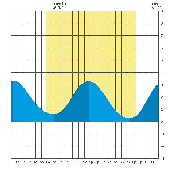 Elk River tide chart for Sunday, May 21, 2023