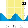Elk River tide chart for Monday, May 22, 2023