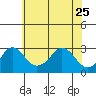 Elk River tide chart for Thursday, May 25, 2023