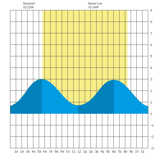 Elk River tide chart for Sunday, May 28, 2023