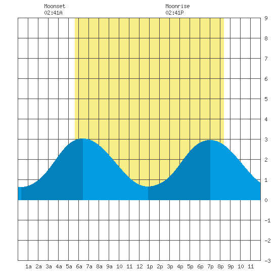 Elk River tide chart for Monday, May 29, 2023