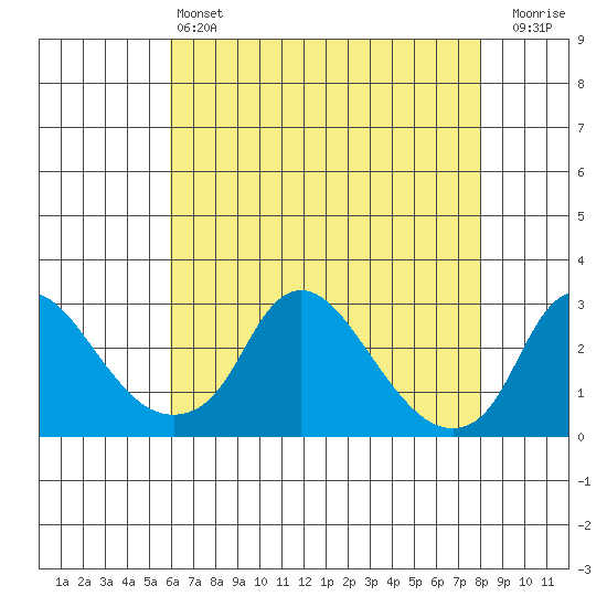 Elk River tide chart for Saturday, May 6, 2023