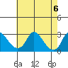 Elk River tide chart for Saturday, May 6, 2023