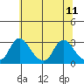Elk River tide chart for Sunday, June 11, 2023