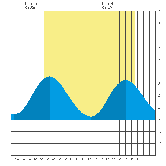 Elk River tide chart for Monday, June 12, 2023