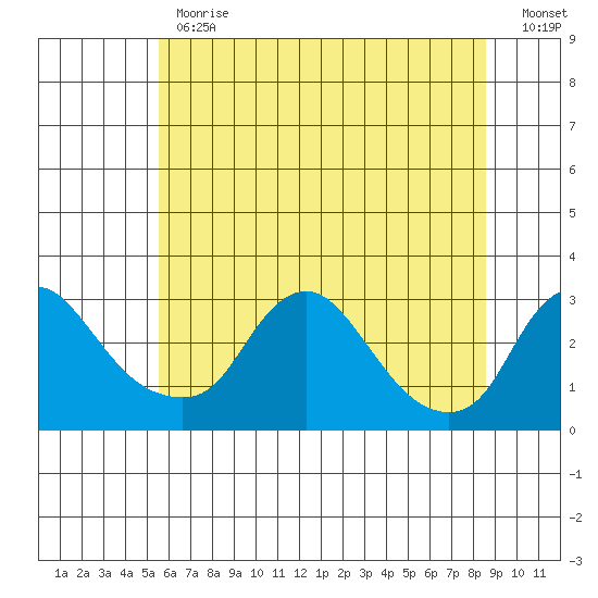 Elk River tide chart for Monday, June 19, 2023
