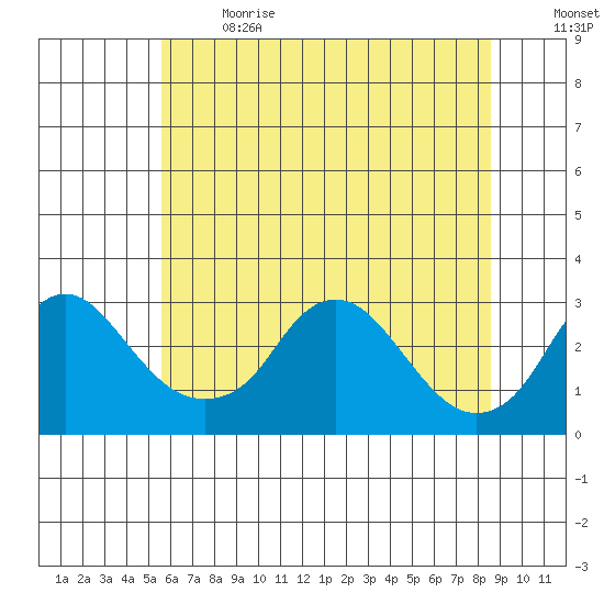 Elk River tide chart for Wednesday, June 21, 2023