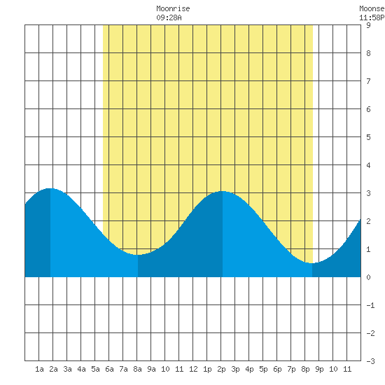 Elk River tide chart for Thursday, June 22, 2023