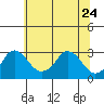 Elk River tide chart for Saturday, June 24, 2023
