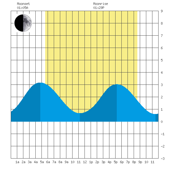 Elk River tide chart for Monday, June 26, 2023