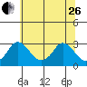 Elk River tide chart for Monday, June 26, 2023