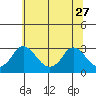 Elk River tide chart for Tuesday, June 27, 2023