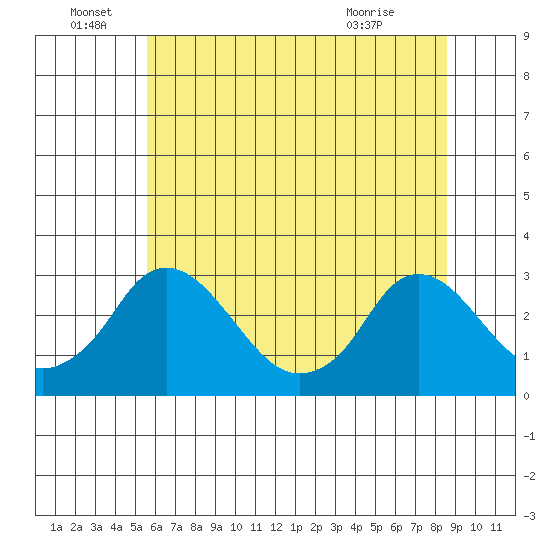 Elk River tide chart for Wednesday, June 28, 2023