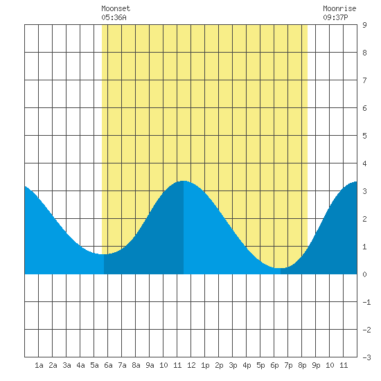 Elk River tide chart for Sunday, June 4, 2023