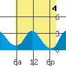 Elk River tide chart for Sunday, June 4, 2023