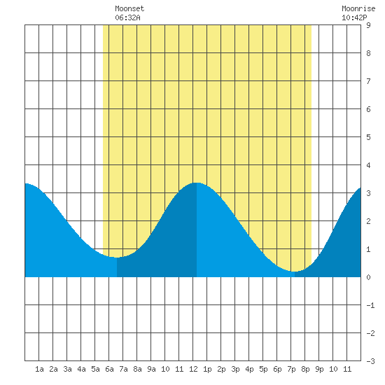 Elk River tide chart for Monday, June 5, 2023