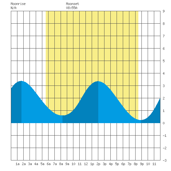 Elk River tide chart for Wednesday, June 7, 2023