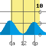 Elk River tide chart for Monday, July 10, 2023